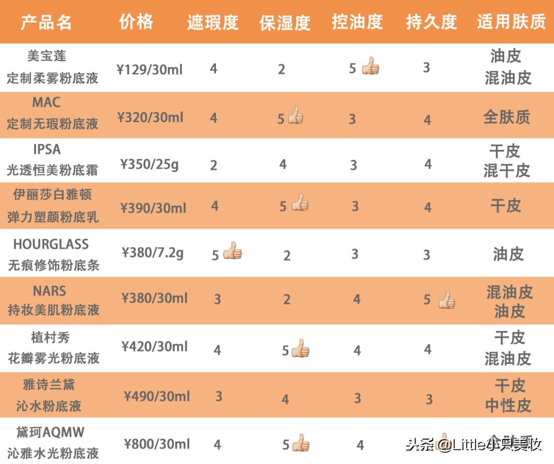 贵妇膏和粉底液哪种好用老爸评测,卡姿兰小夜猫粉底液老爸评测