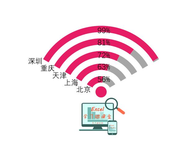 excel快速制作网络图,excel插入图表中怎么显示百分比