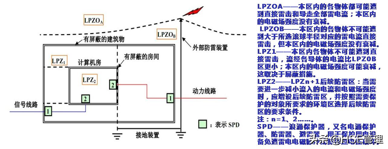 防雷资质分类,防雷分类标准