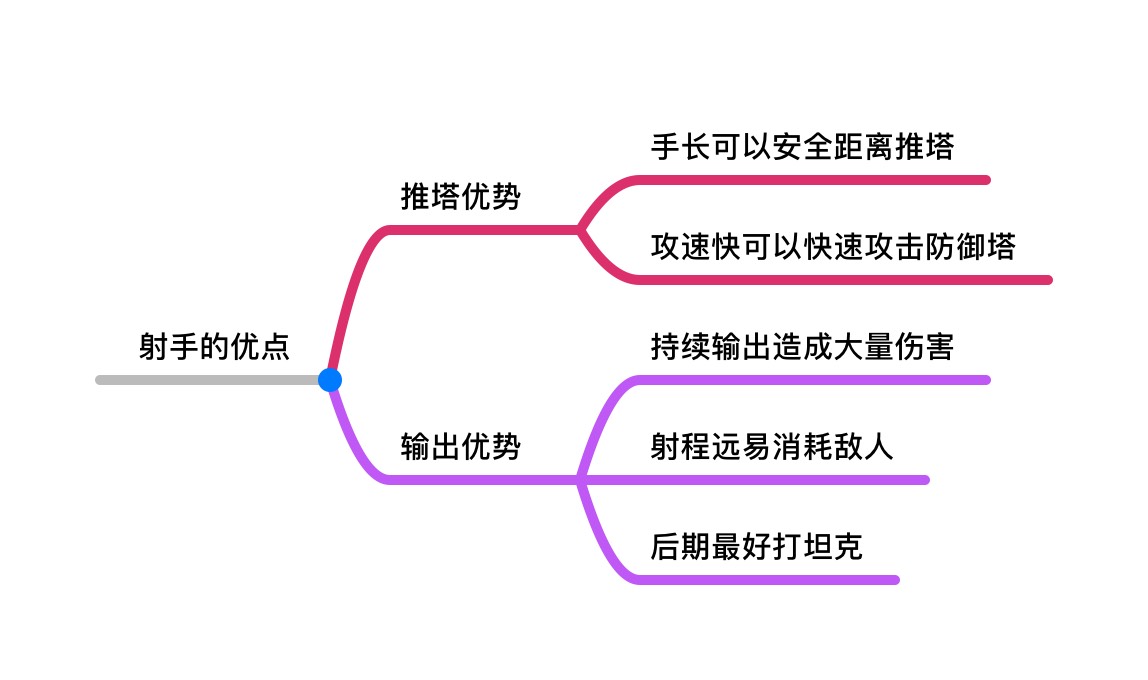 王者荣耀新赛季射手必学技巧,王者荣耀哪个射手保命强伤害高