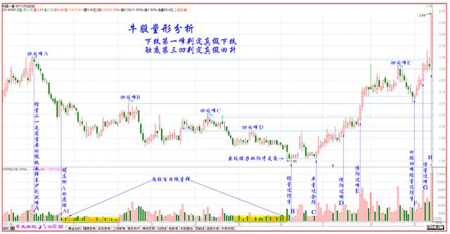 牛股形态图解大全,十分钟让你看懂如何选股赚钱