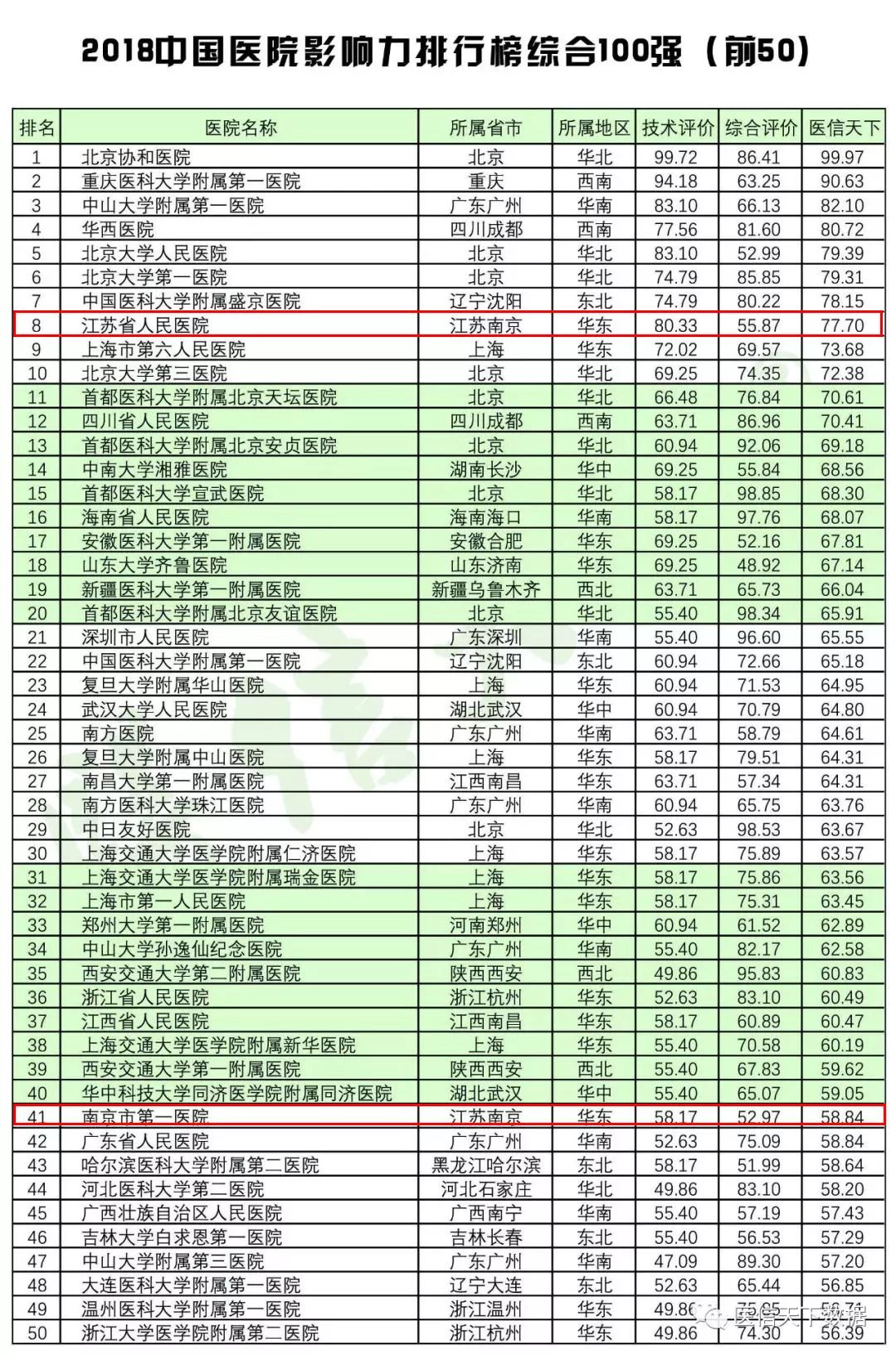 全国医院100强名单南京,南京第一医院和省人民医院哪个好