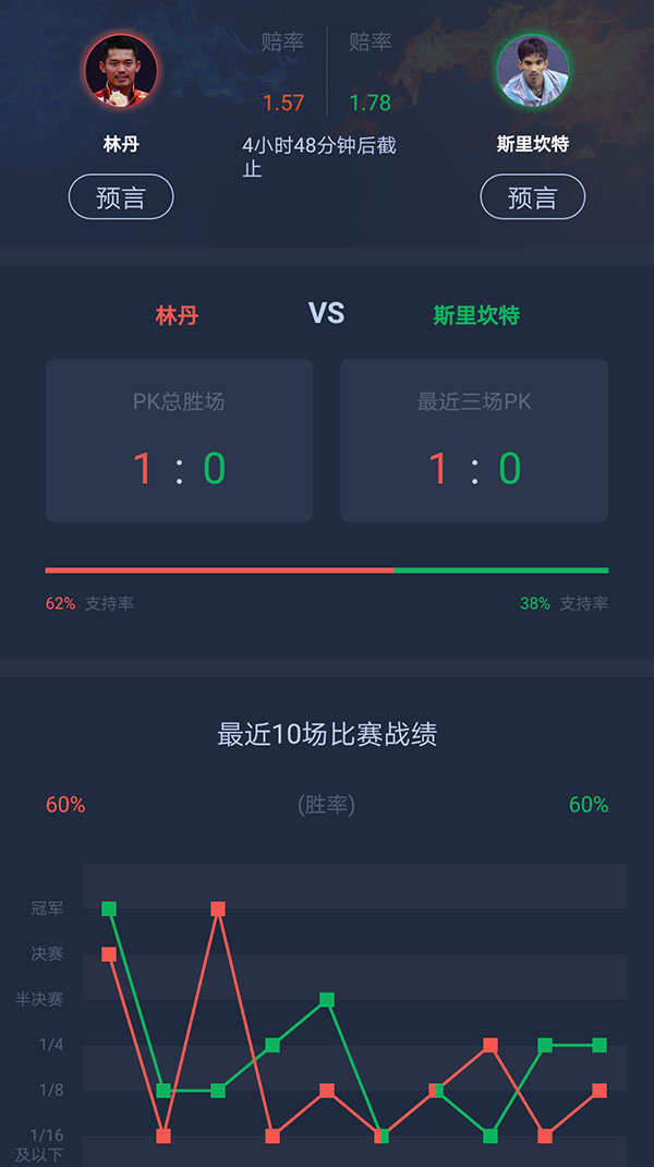 2019丹麦羽毛球男单决赛,丹麦公开赛直播决赛