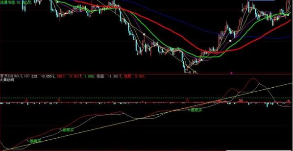 股票抓黑马经典指标,利用ddx指标抓牛股技巧