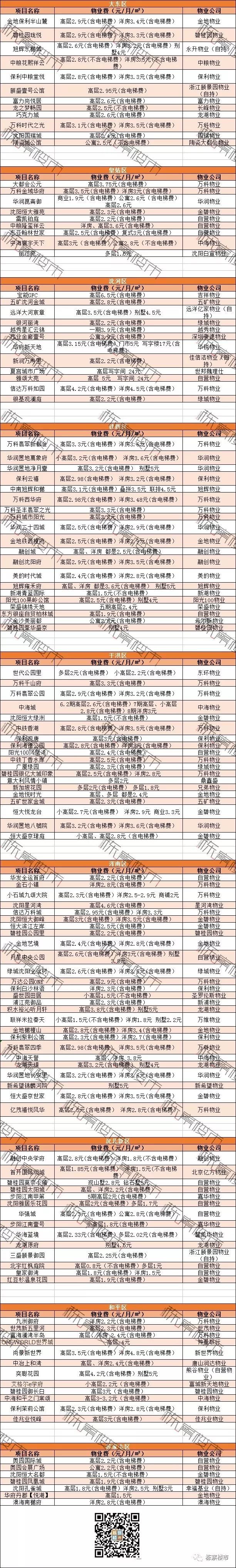 一年物业费要交4896元？沈阳市中心131个热门小区最新物业费一览