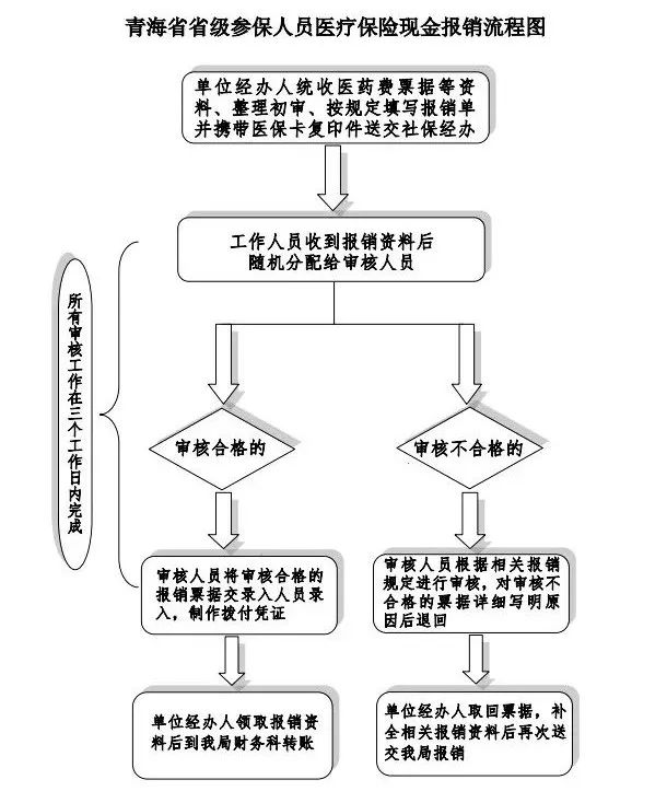 青海医保转移如何办理流程,青海省医保人员增减网上办理流程