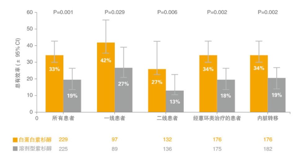白蛋白紫杉醇化疗是p方案吗,白蛋白紫杉醇软膏
