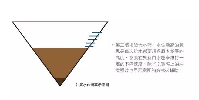 手冲咖啡粉水比1:15怎么计算克重,手冲咖啡豆养豆期和醒豆期的定义