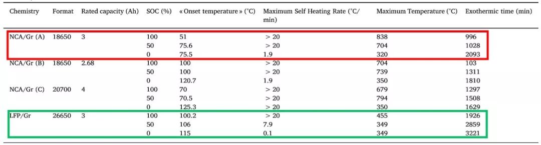 零跑c11磷酸铁锂电池和三元锂电池,磷酸铁锂电池与三元电池性能对比
