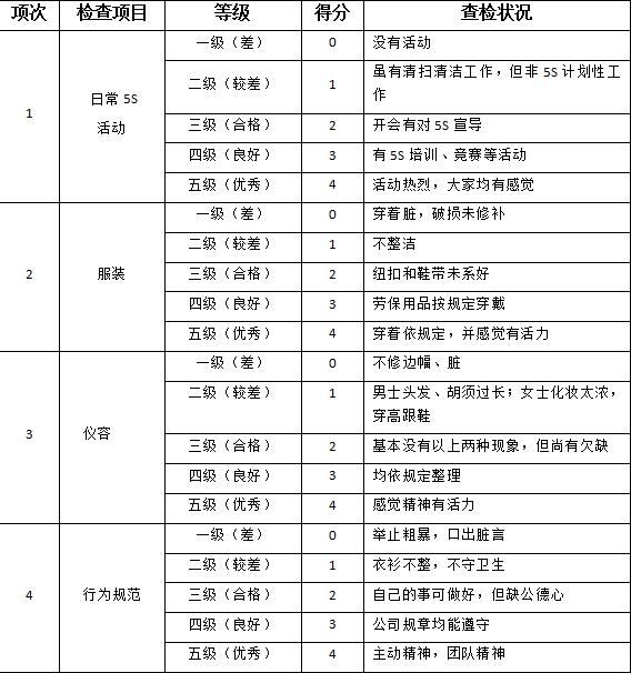 5s管理打分表大全,5s车间现场检查打分表