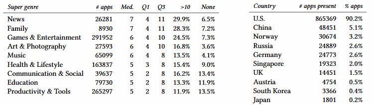 海外安卓App用户隐私堪忧,新闻和儿童类应用是跟踪程序重灾区