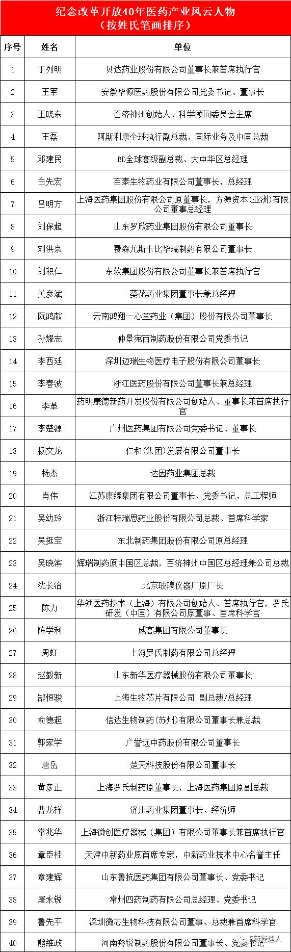 医药业《改革开放40年40人40事大型纪念画册》即将出炉，看看有没有你认识的？