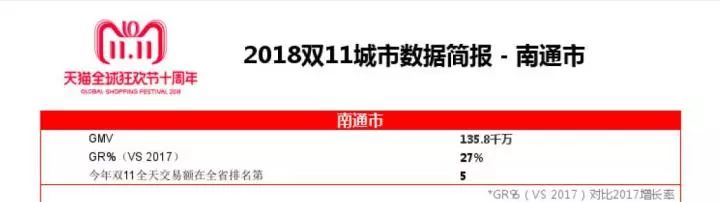 官宣：“双11”南通人花了13.58亿元，一大波快递正在来的路上