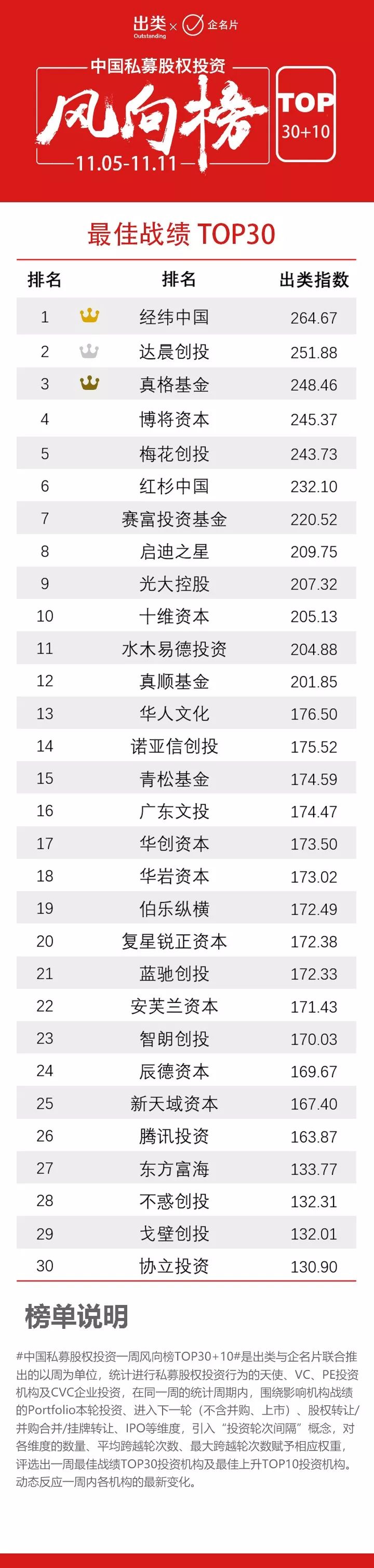 GP一周风向榜｜经纬中国夺冠，达晨创投、真格基金进前三，千骥资本上升最快，赛富投资基金跨越轮次力最强，协立投资值得关注