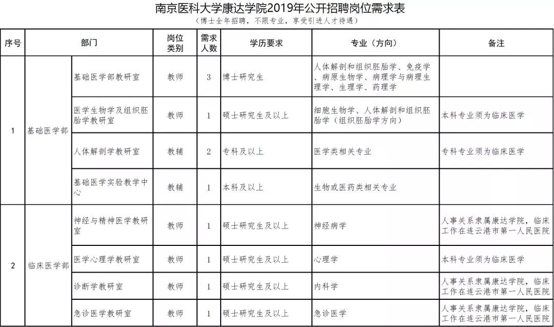 连云港招聘信息最新招聘2024,连云港第一人民医院招聘护士