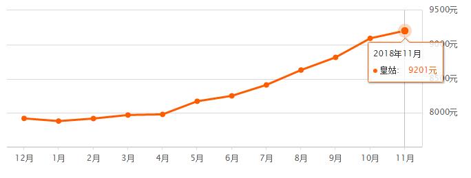 2022年沈阳市楼市上涨了吗,2021沈阳房价上涨小区名单
