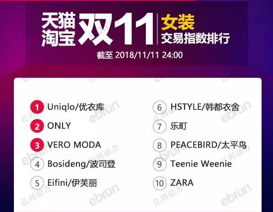 2020双十一女装排行榜,2021淘宝女装双十一排行榜前十名