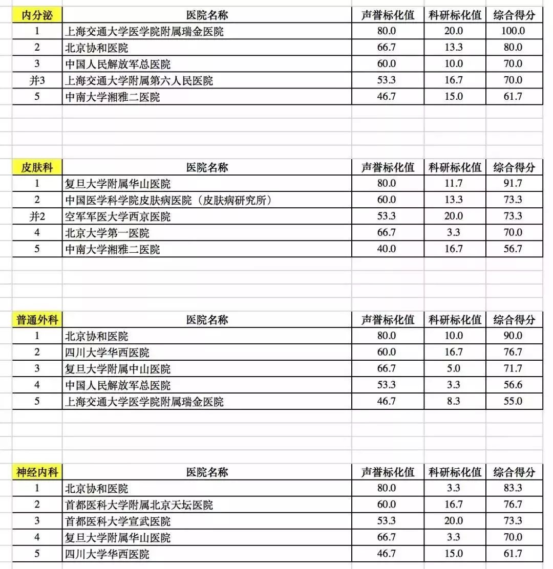 广东省医院排名前10名的医院,广东省最顶尖的十所医院排名