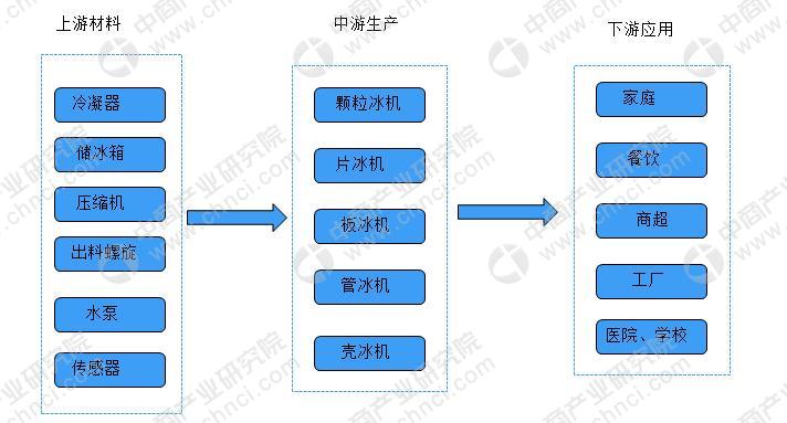 制冰机的行业发展前景,制冰机行业标准制定