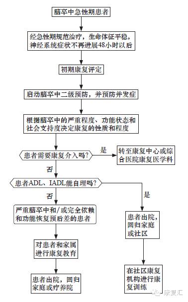 脑卒中分级康复指南，全面康复训练大合集！