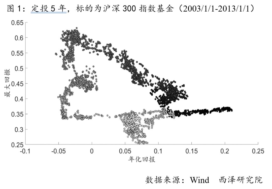 基金定投亏本概率大不大,基金定投五年亏钱的概率
