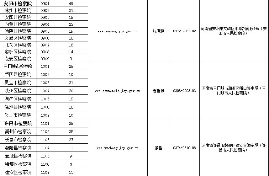 「招聘」快！河南省检察机关招2999人！其中信阳招153人，不限专业，专科可报！看看都有啥岗位