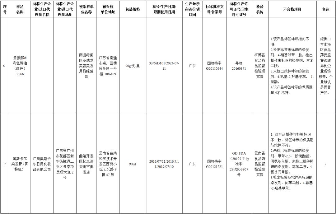 染发剂抽检不合格的品牌有哪些,合格安全的染发产品有哪些