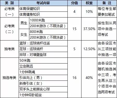 福建中考体育考试内容标准,福建省体育中考教学