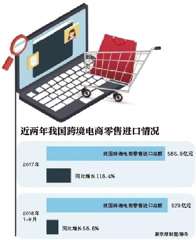 跨境电商进口商品可以二次销售吗,跨境电商每月上架2000