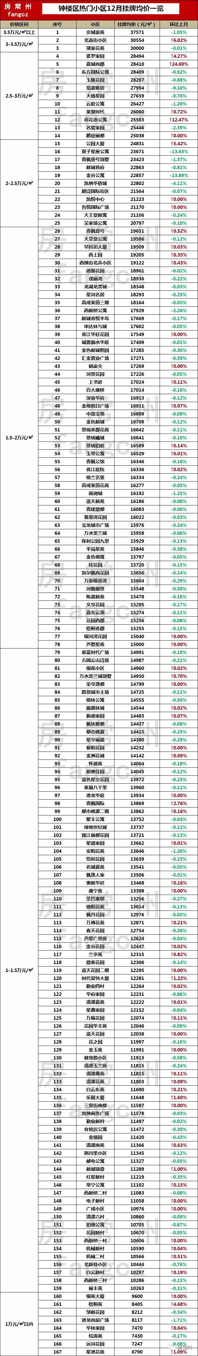 2021年10月常州房价降了吗,常州目前降价的新楼盘