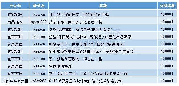 全国微信影响力排行榜,泛家居影响力排行榜