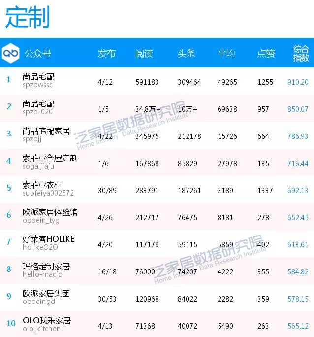 全国微信影响力排行榜,泛家居影响力排行榜