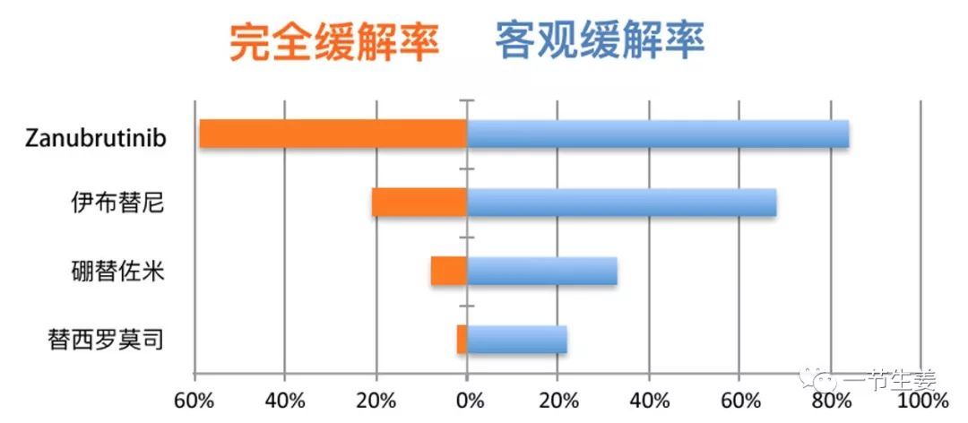 淋巴瘤治疗：弯道超车的新一代BTK靶向药，到底好在哪？