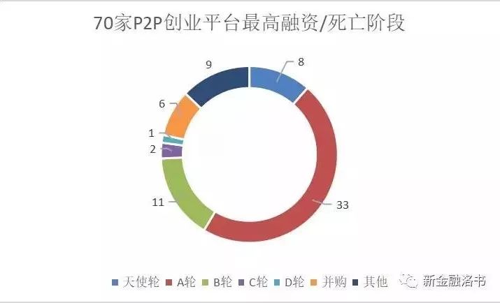 流血漂橹：P2P创业死亡报告