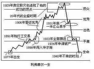 这就是最伟大作手的K线人生