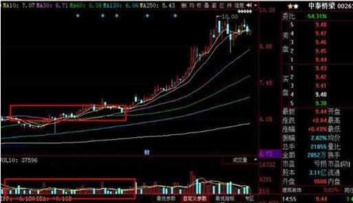 炒股必学的11句量价口诀,炒股最重要的是分清量价关系
