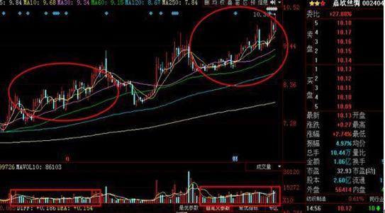 炒股必学的11句量价口诀,炒股最重要的是分清量价关系