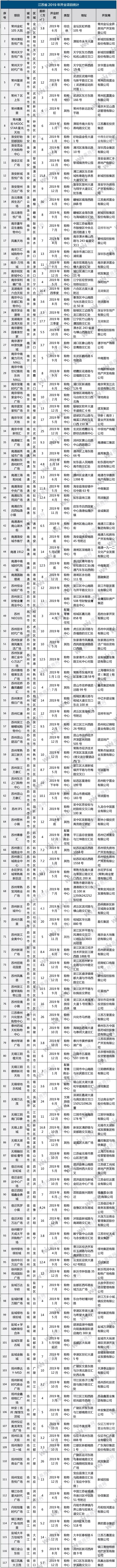 华东明年新开购物中心,上海2019开业的购物中心