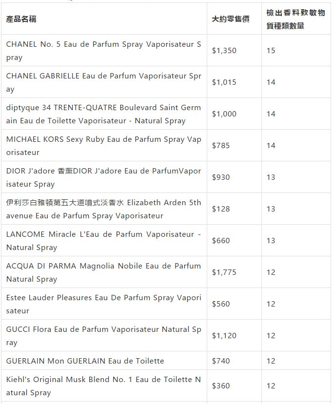 香水过敏的原因是什么,香水皮肤过敏还能继续用嘛