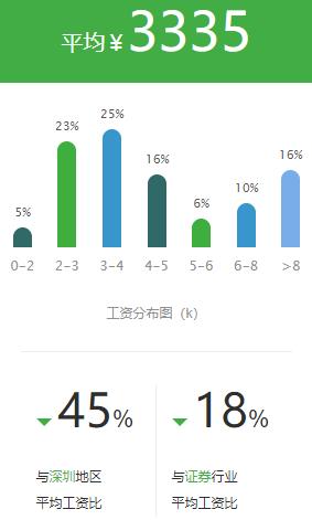 证券公司的薪酬为什么那么高,基金公司和证券公司哪个薪资高