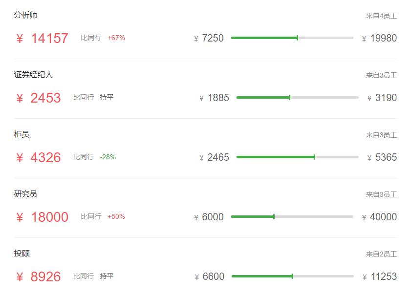 证券公司的薪酬为什么那么高,基金公司和证券公司哪个薪资高