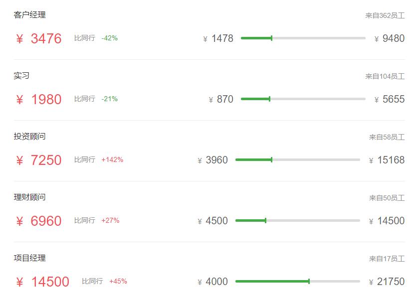 证券公司的薪酬为什么那么高,基金公司和证券公司哪个薪资高