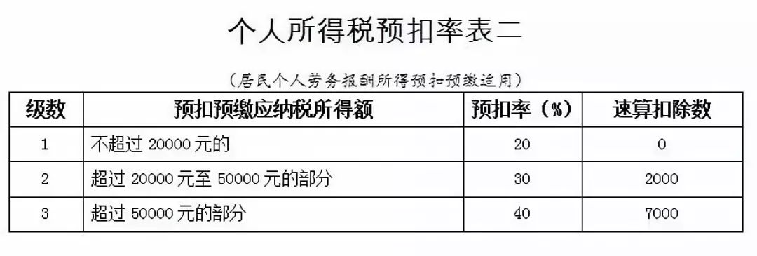 个税计算方法和规定,个税扣缴比例最新规定