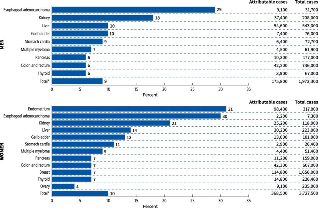 肥胖已被证实与多种癌症有关,肥胖11种癌症图片