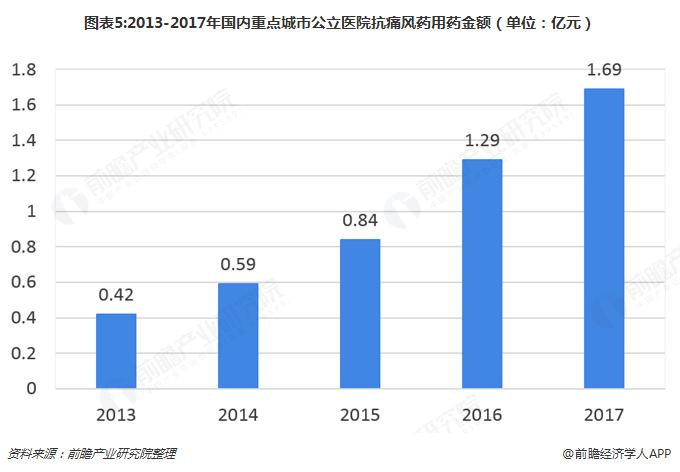 中国大陆新上市的痛风新药,痛风药物的发展与前景