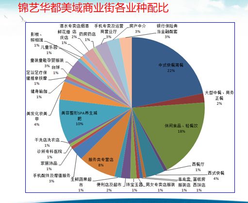 东区社区商业实调，原来区域人气不足的症结在这里！