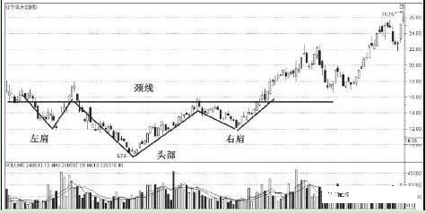 底部特征12种绝佳买入形态k线图,史上最全的底部形态