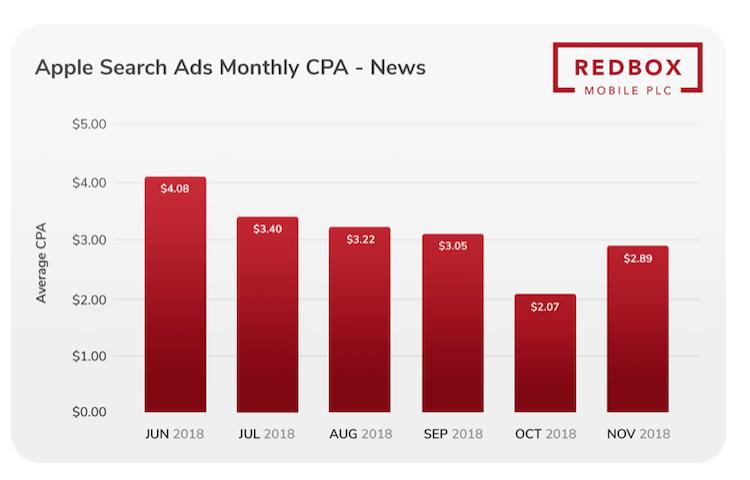 数据报告显示2018苹果SearchAds年度CPA成本飙升,背后缘由解读
