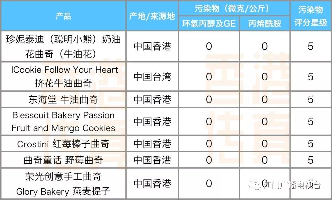 「新焦点」多款热门商品测出致癌物，吃的穿的都有，买年货的注意！