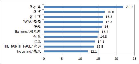 班尼路反季羽绒服,班尼路45号羽绒服